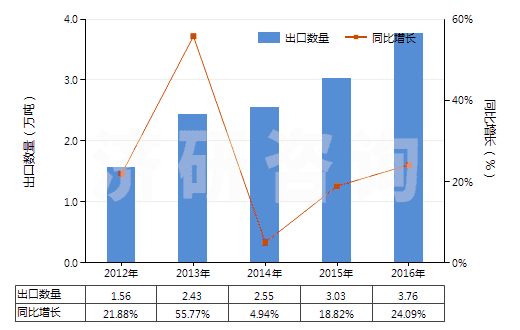 2012-2016年中國泡沫聚氨酯板,片,帶,箔,扁條(HS39211390)出口量及增速統(tǒng)計(jì)